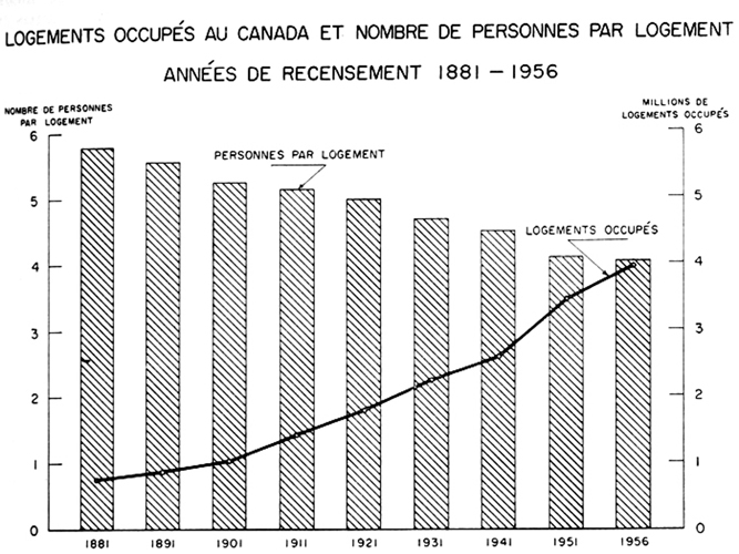 Logements occupés au Canada et nombre de personne, années de recensement, 1881 à 1956 