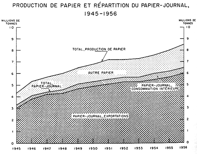 Production de papier et répartition du papier-journal, 1945 à 1956