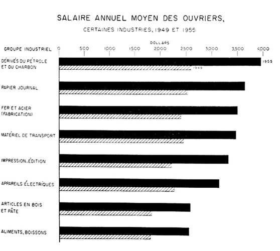 Salaire annuel moyen des ouvriers, certaines industries, 1949 et 1955