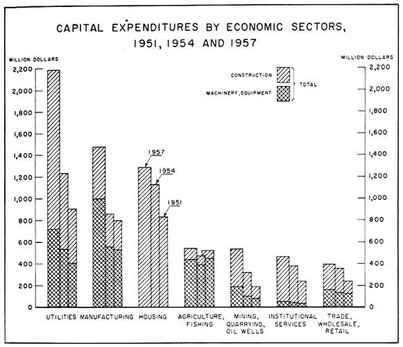 Capital expenditures by economic sectors, 1951, 1954 and 1957