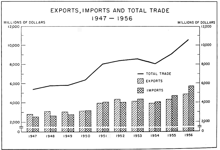 Exports, imports and total trade, 1947 to 1956