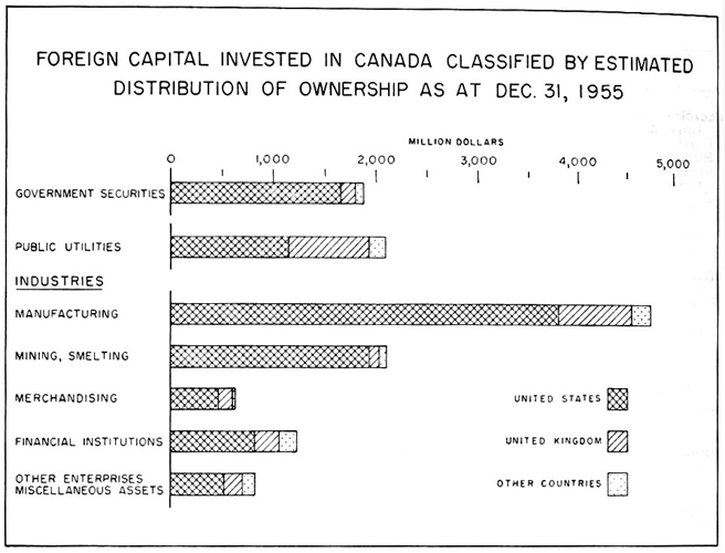 Foreign capital invested in Canada classified by estimated distribution of ownership as at December 31, 1955