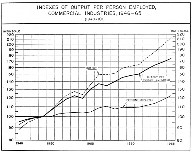 Indexes of output per person employed, commercial industries, 1946 to 1965