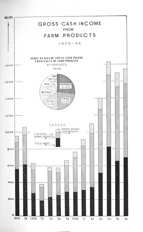 Gross cash income from farm products (1926 to 1945)