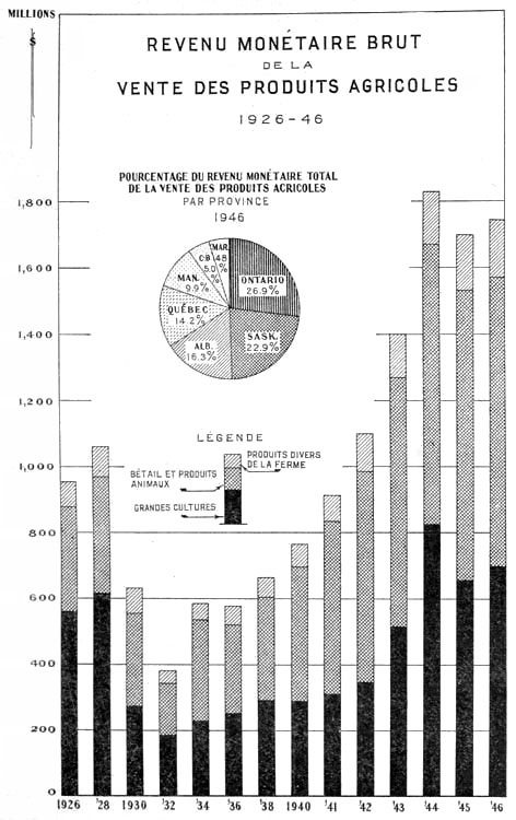 Revenu monétaire brut de la vente des produits agricoles, 1926 à 1946