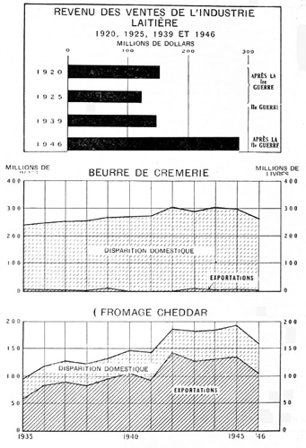 Revenu des ventes de l'industrie laitière, 1920, 1925, 1939 et 1946
