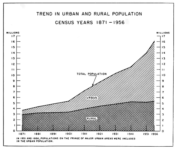 Trend in urban and and rural population, Census years 1871 to 1956