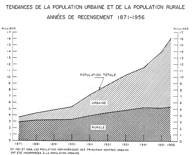 Tendances de la population et de la population rurale, années de recensement, 1871 à 1956
