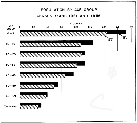 Population by age group, Census years 1951 and 1956