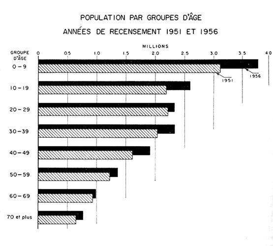 Population par groupes d'âge, années de recensement, 1951 et 1956 