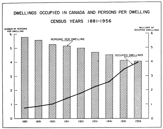Dwellings occupied in Canada and persons per dwelling, Census years 1881 to 1956