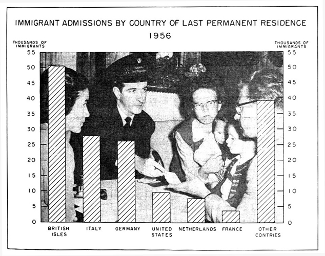 Immigrant admissions by country of last permanent residence, 1956