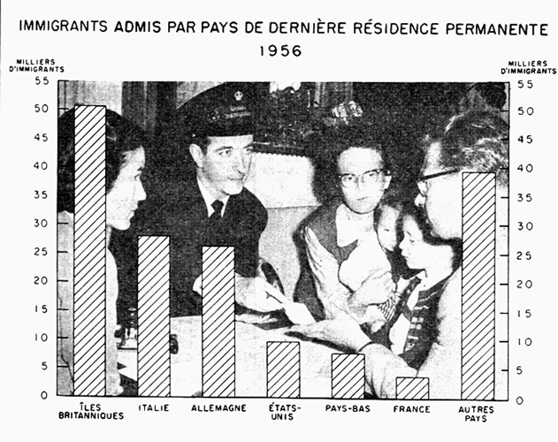 Immigrants admis par pays de dernière résidence permanente, 1956 