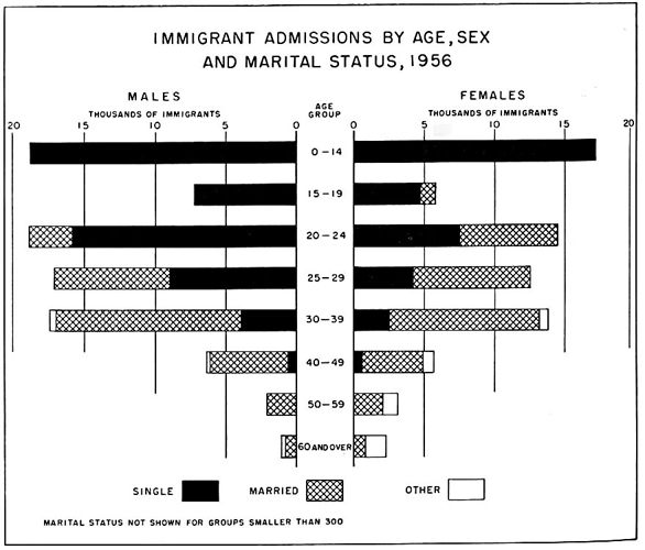 Immigrant admissions by sex, age and marital status, 1956
