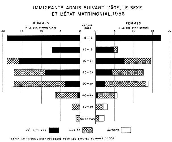 Immigrants admis suivant l'âge, le sexe et l'état matrimonial, 1956