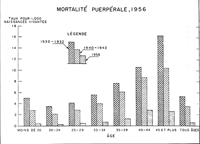 Mortalité puerpérale, 1956