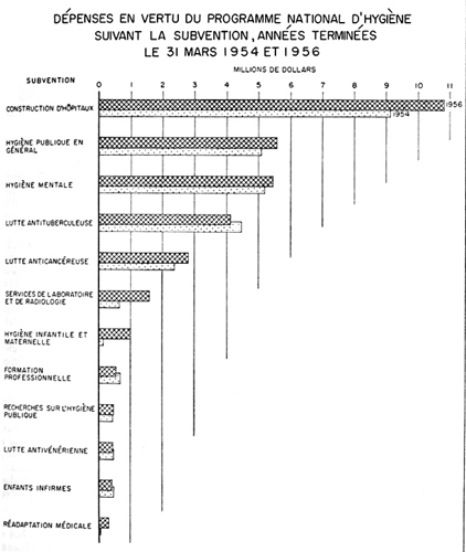 Dépenses en vertu du programme nationale d'hygiène suivant la subvention, années terminées le 31 mars 1954 et 1956