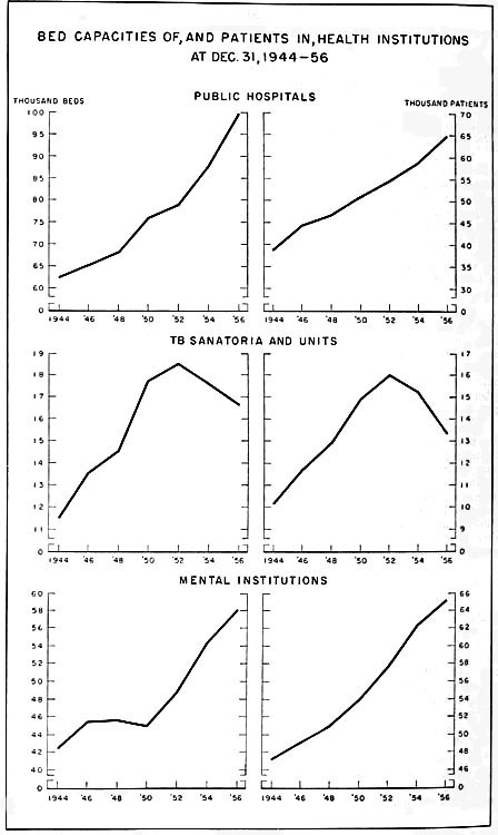 Bed capacities of, and patients in, health institutions at December 31, 1944 to 1956