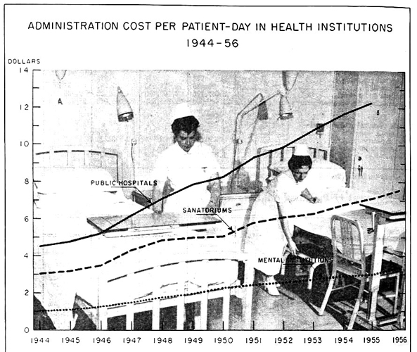 Administration cost per patient-day in health institutions, 1944 to 1956