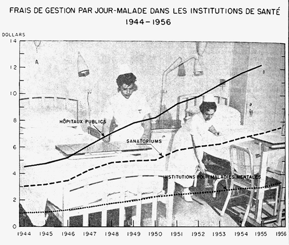 Frais de gestion par jour-malade dans les institutions de santé, 1944 à 1956 