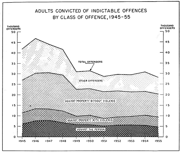 Adults convincted of indictable offenses by class of offence, 1945 to 1955