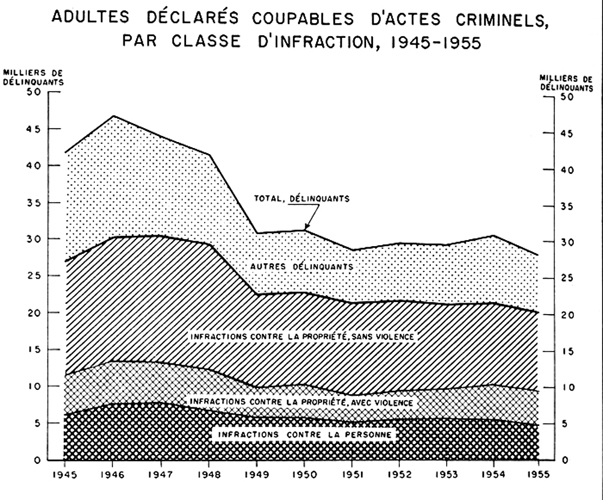 Adultes déclarés coupables d'actes criminels, par classe d'infraction, 1945 à 1955 