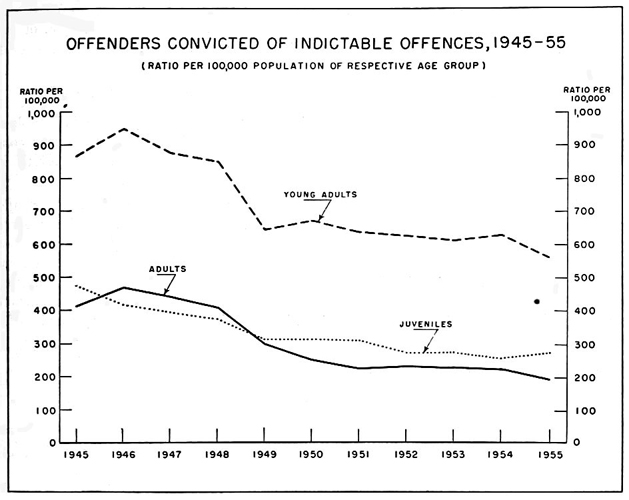 Offenders convicted of indictable offenses, 1945 to 1955