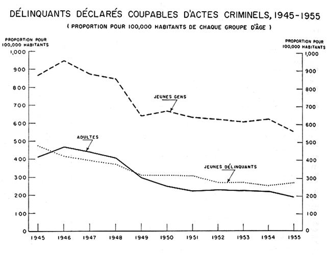 Délinquants déclarés coupables d'actes criminels, 1945 à 1955  