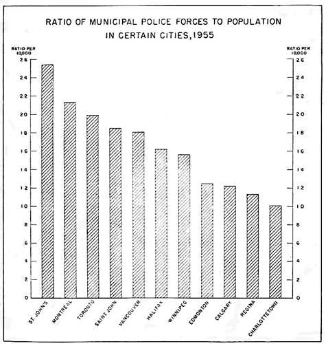 Ratio of municipal police forces to population in certain cities, 1955