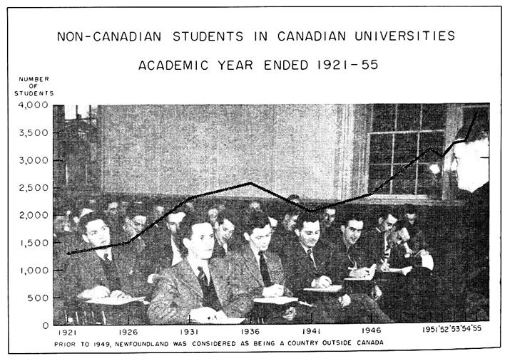Non-Canadian students in Canadian universities, academic year ended 1921 to 1955