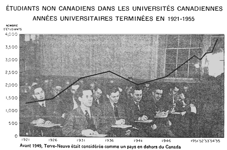 Étudiants non canadiens dans le universités canadiennes, années universitaires terminées en 1921 à 1955