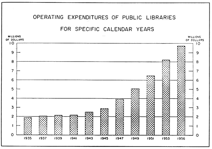 Operating expenditures of public libraries for specific calendar years