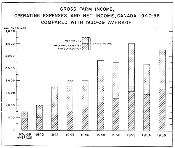 Gross farm income, operating expenses and net income, Canada 1940 to 1956, compared with 1930 to 1939 average