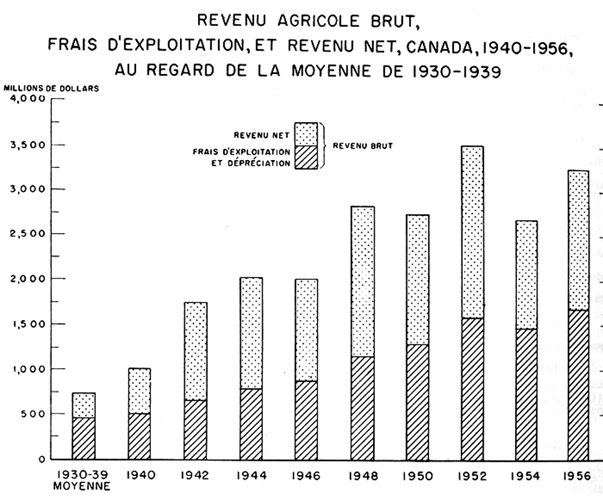 Revenu agricole brut, frais d'exploitation, et revenu net, Canada, 1940 à 1956, au regard de la moyenne de 1930 à 1939
