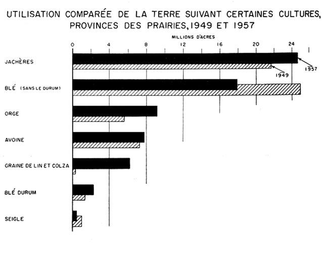 Utilisation comparée de la terre suivant certaines cultures, provinces des prairies, 1949 et 1957