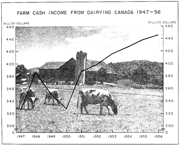 Farm cash income from dairying in Canada, 1947 to 1956