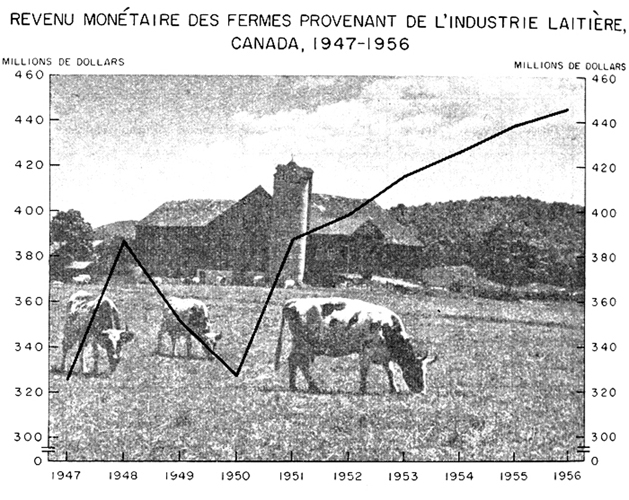 Revenu monétaire des fermes provenant de l'industrie laitière, Canada, 1947 à 1956