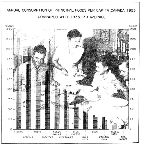 Annual consumption of principal foods per capita, Canada, 1956, compared with 1935 to 1939 average