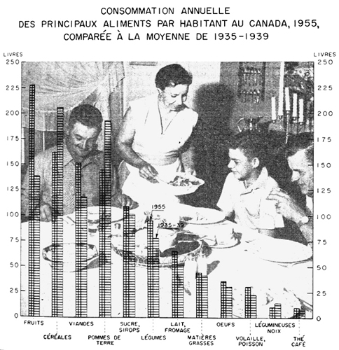 Consommation annuelle des principaux aliments par habitant au Canada, 1955, comparée à la moyenne de 1935 à 1939