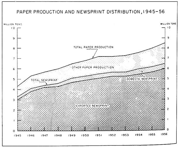 Paper production and newsprint distribution, 1945 to 1956