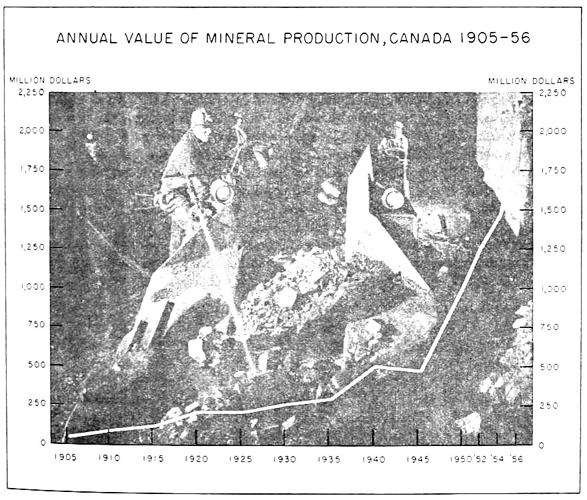 Annual value of mineral production in Canada, 1905 to 1956