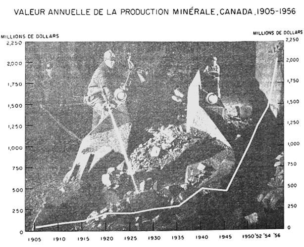 Valeur annuelle de la production minérale, Canada, 1905 à 1956