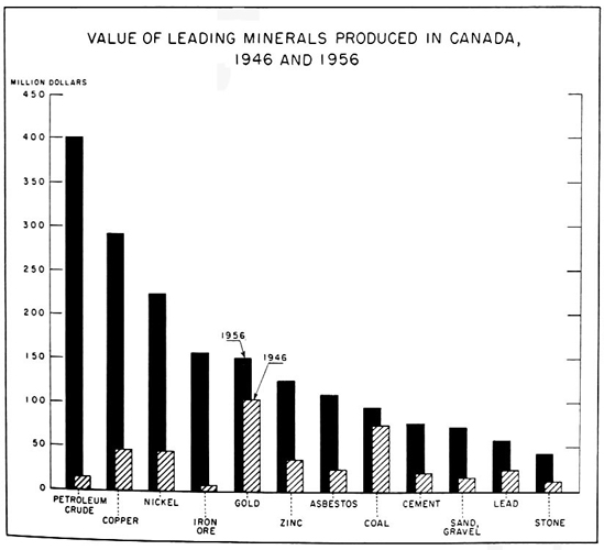Value of leading minerals in Canada, 1946 and 1956