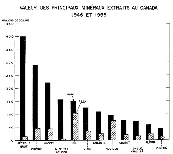 Valeur des principaux minéraux extraits au Canada, 1946 et 1956
