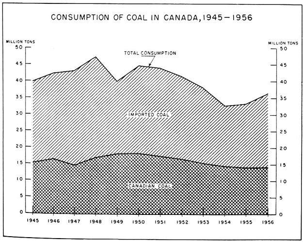 Consumption of coal in Canada, 1945 to 1956