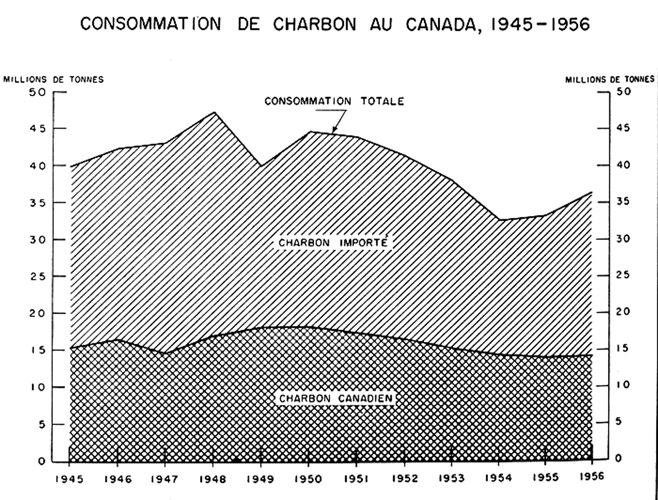 Consommation de charbon  au Canada, 1945 à 1956