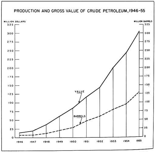 Production and gross value of crude petroleum, 1946 to 1955