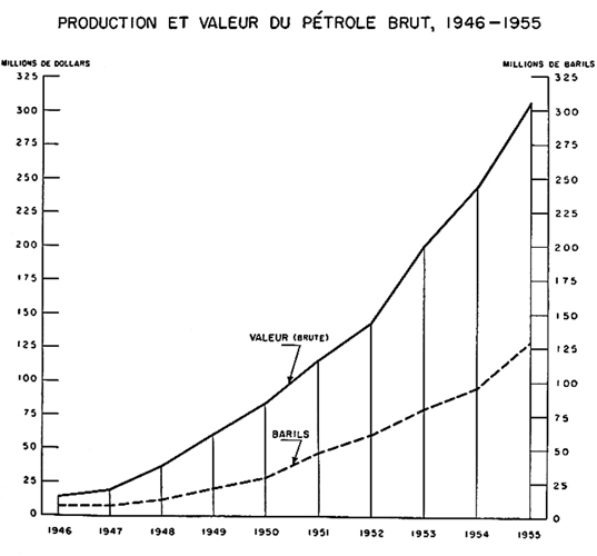 Production et valeur du pétrole brut, 1946 à 1955 