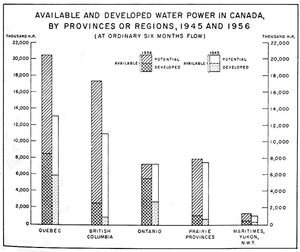 Available and developed water value in Canada, by provinces or regions, 1945 and 1956