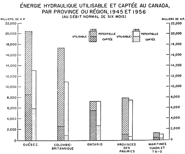 Énergie hydraulique utilisable et captée au Canada, par province ou région, 1945 et 1956